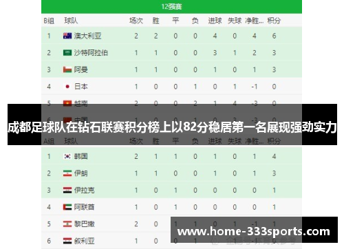 成都足球队在钻石联赛积分榜上以82分稳居第一名展现强劲实力