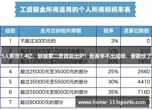 5人薪资7.4亿，联盟第二贵首发出炉！新赛季不出成绩，要散伙了